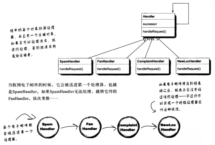 Chain of Responsibility Scenario