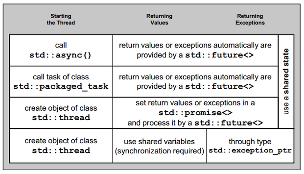 Layers of Thread Interfaces