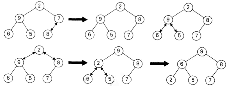 对于列表2,9,7,6,5,8自底向上构造堆