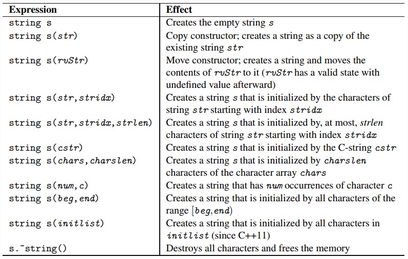 Constructors and Destructor of Strings