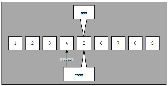 Conversion between Iterator pos and Reverse Iterator rpos