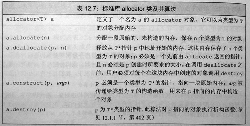 标准库allocator类及其算法