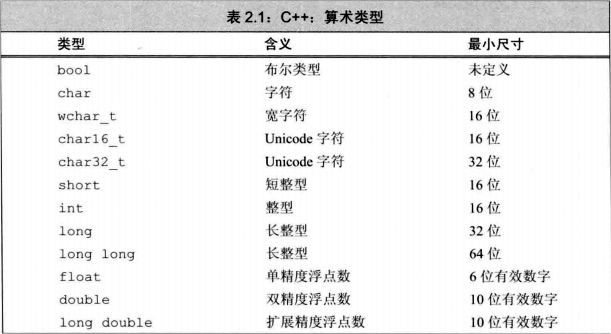 C++：算术类型