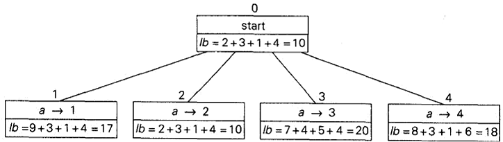 用最佳优先分支边界算法求解分配问题的实例，这是其状态空间树的第0层