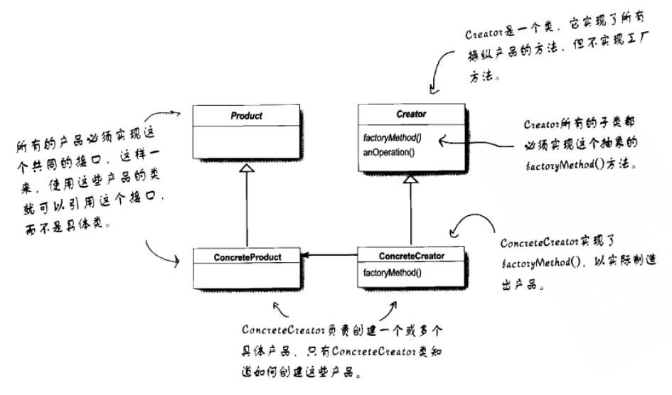 Factory Method Class