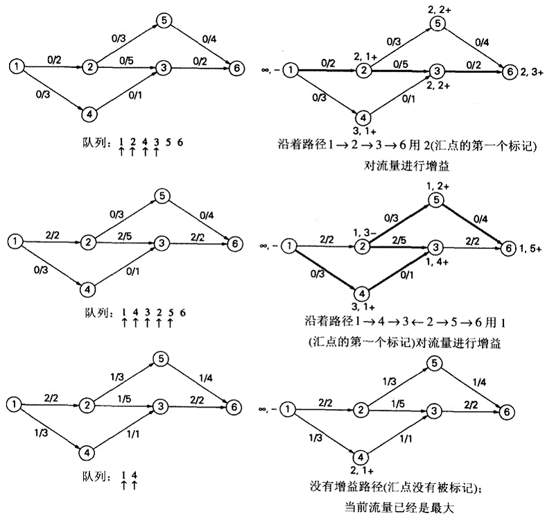 演示了最短增益路径算法。左边的图显示了在下一次迭代开始前的当前流量；右边的图显示了该次迭代对顶点标记的结果、找到的增益路径(粗线)，以及增益前的流量。从队列中删除的顶点用↑表示