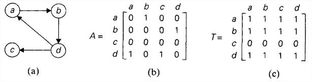 (a)有向图(b)它的邻接矩阵(c)它的传递闭包