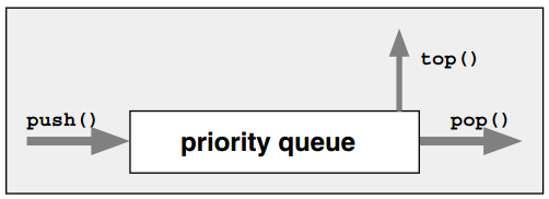 Interface of a Priority Queue