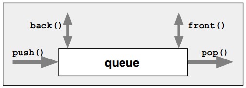 Interface of a Queue