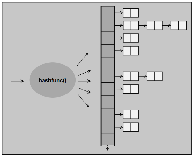 STL Unordered Container