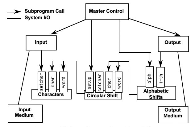 KWIC - Abstract Data Type Solution