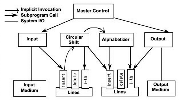 KWIC - Implicit Invocation Solution