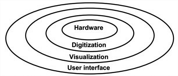 Oscilloscopes - A Layered Model