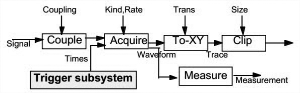 Oscilloscopes - A Modified Pipe and Filter Model