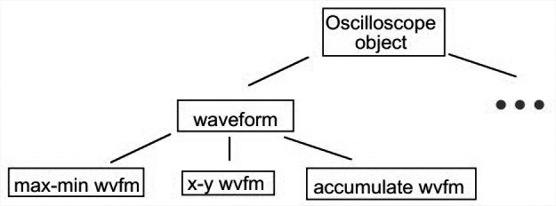 Oscilloscopes - An Object-oriented Model