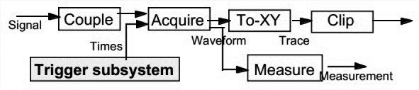 Oscilloscopes - A Pipe and Filter Model