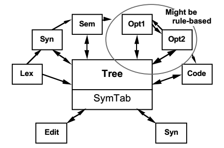 Canonical Compiler, Revisited