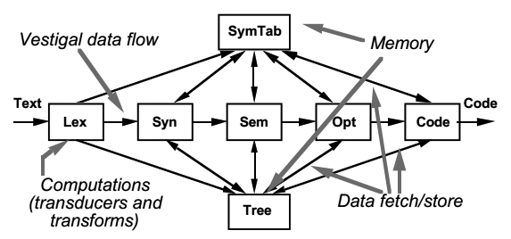 Modern Canonical Compiler