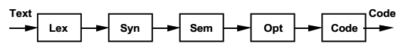 Traditional Compiler Model