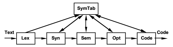 Traditional Compiler Model with Shared Symbol Table