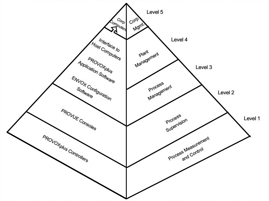 PROVOX - Hierarchical Top Level