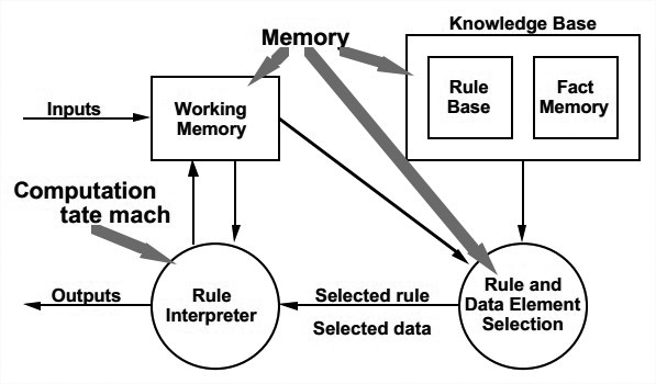 Basic Rule-Based System