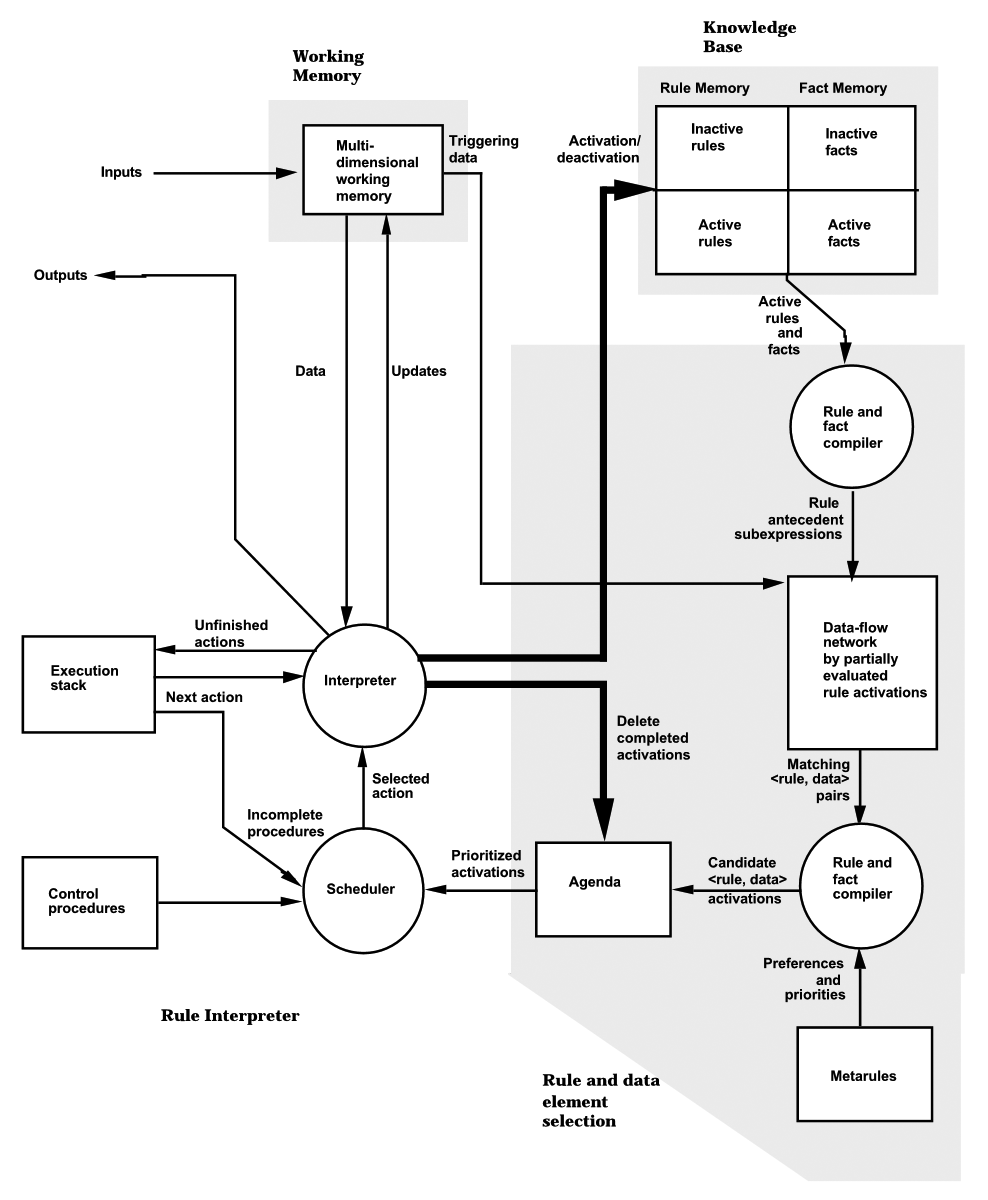 Simplified Sophisticated Rule-Based System