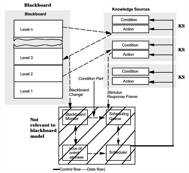 Blackboard View of Hearsay-II