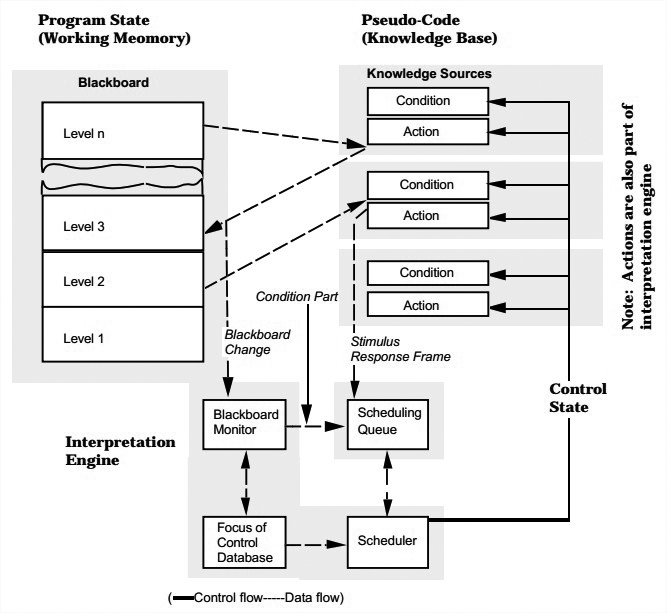 Interpreter View of Hearsay-II