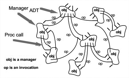 Data Abstraction and Object-Oriented Organization