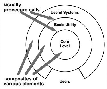 Layered Systems