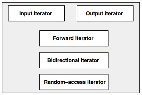 Iterator Categories