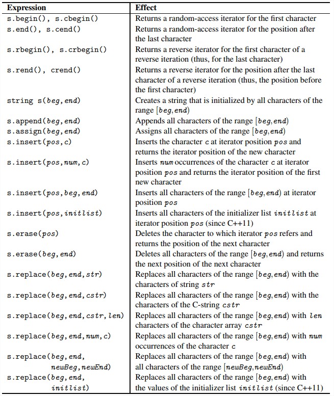 Iterator Operations of Strings