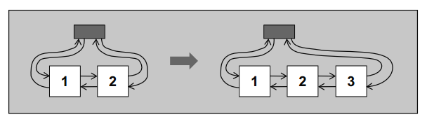 Internal Structure of a List when Appending a Value