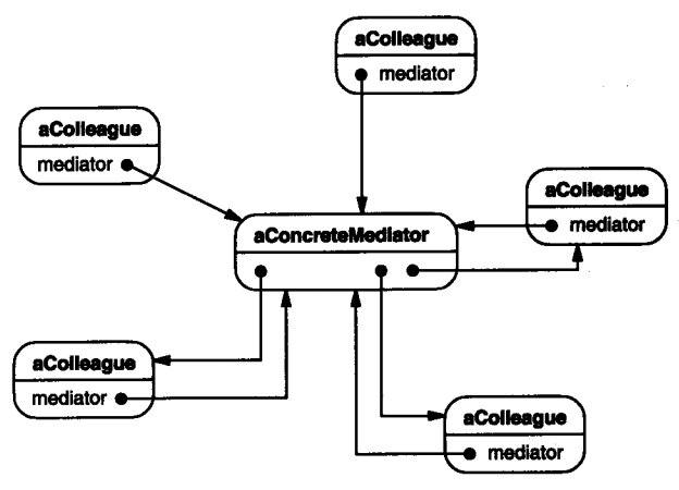 Mediator Object