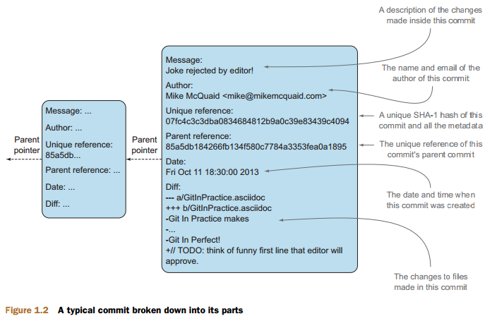 A typical commit broken down into its part