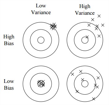 Bias and variance in dart-throwing