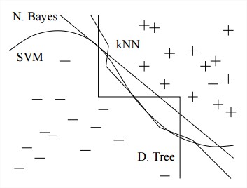 Very different frontiers can yield similar class predictions.(+ and - are training examples of two classes.)