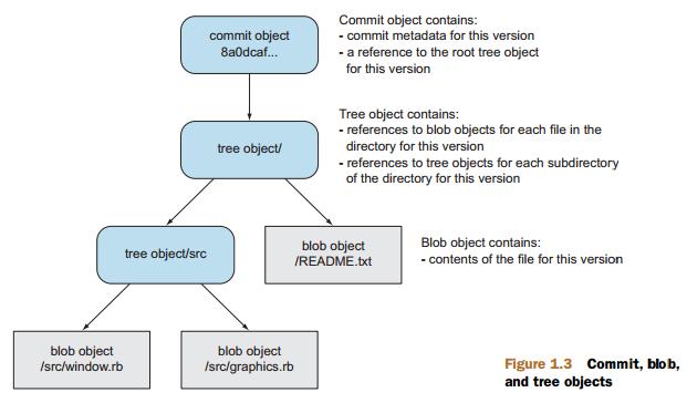 Commit, blob, and tree objects