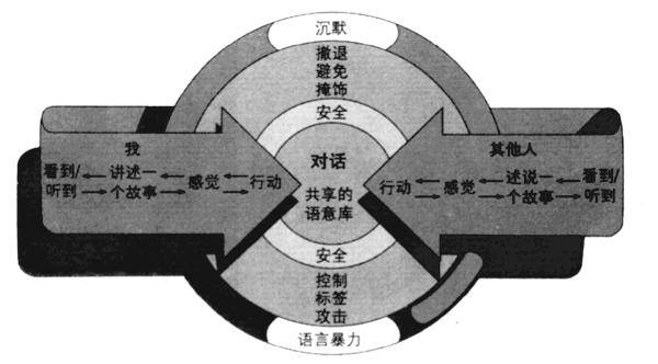 对话模型