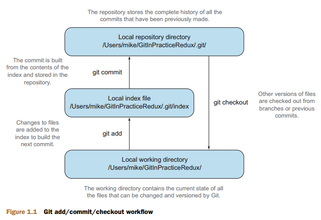 Git add/commit/checkout workflow