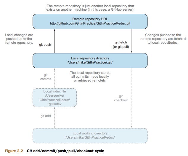 Git add/commit/push/pull/checkout cycle