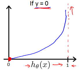 y=0的情况