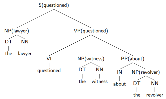 An Example Tree