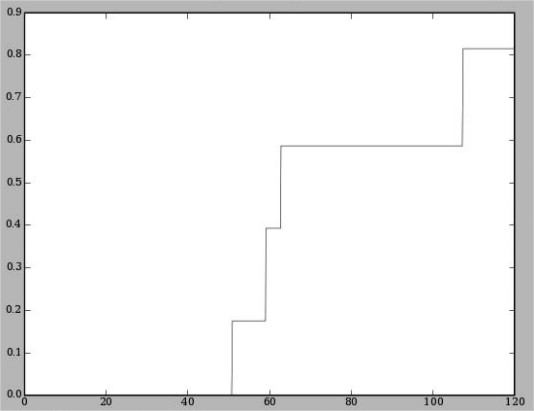 A cumulative probability graph