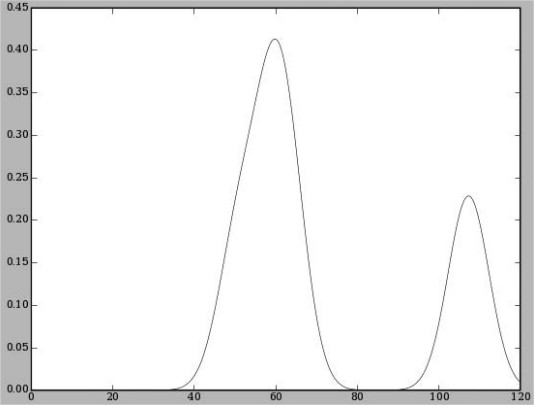 A probability density graph