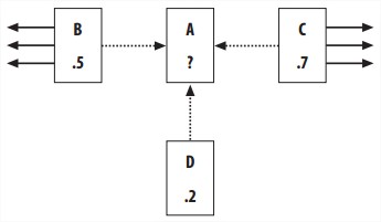 Calculating the PageRank of A