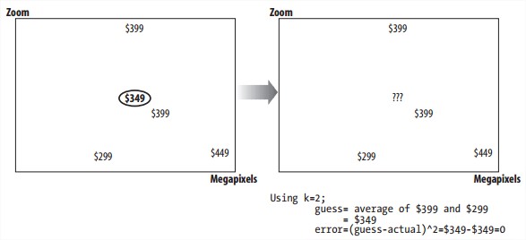 Cross-validation of a single item