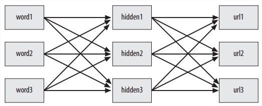 Design of a click-tracking neural network