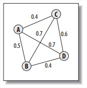 Distances between items